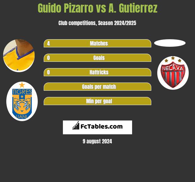 Guido Pizarro vs A. Gutierrez h2h player stats