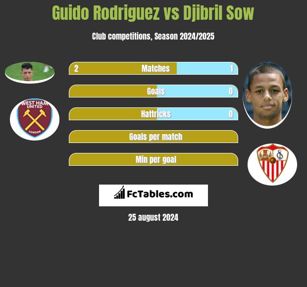 Guido Rodriguez vs Djibril Sow h2h player stats