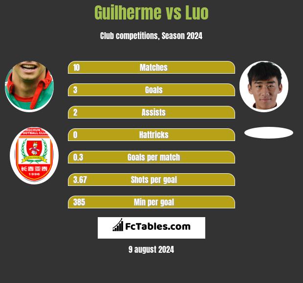 Guilherme vs Luo h2h player stats