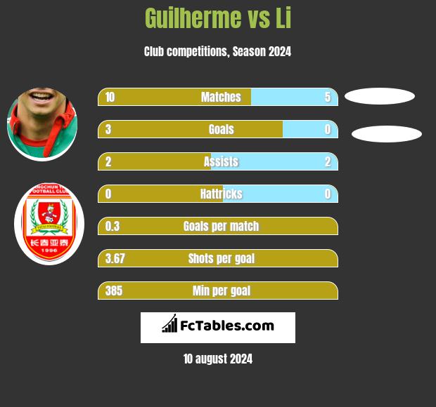 Guilherme vs Li h2h player stats