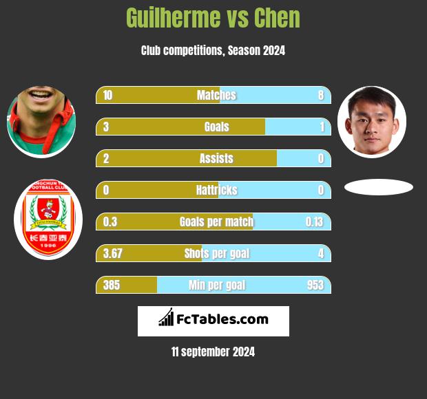 Guilherme vs Chen h2h player stats