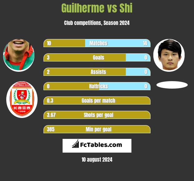 Guilherme vs Shi h2h player stats