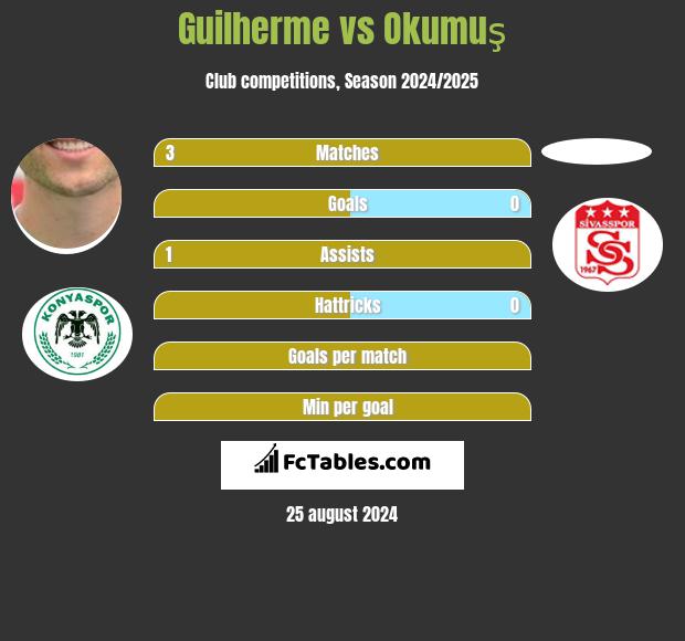 Guilherme vs Okumuş h2h player stats