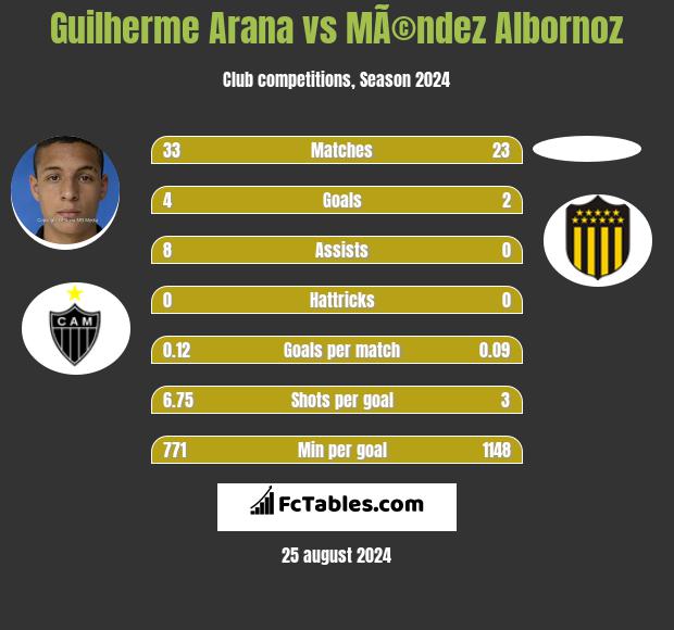 Guilherme Arana vs MÃ©ndez Albornoz h2h player stats