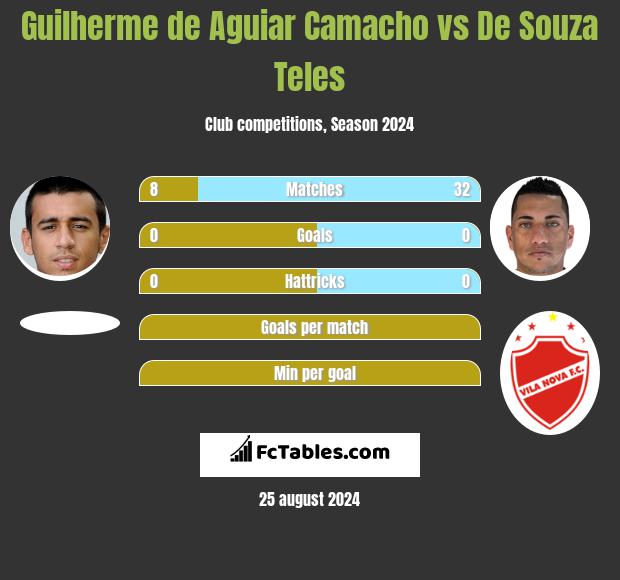 Guilherme de Aguiar Camacho vs De Souza Teles h2h player stats