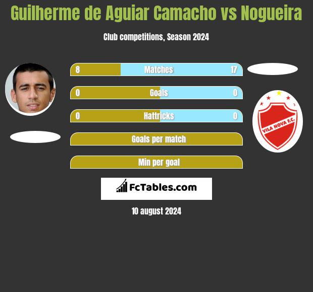 Guilherme de Aguiar Camacho vs Nogueira h2h player stats