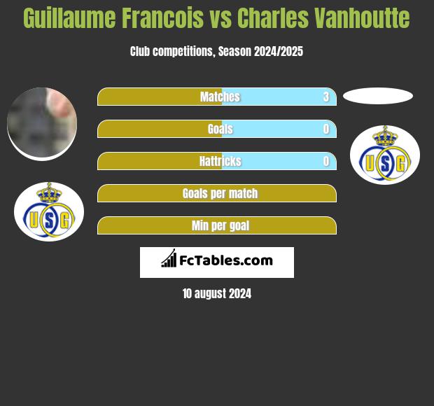 Guillaume Francois vs Charles Vanhoutte h2h player stats