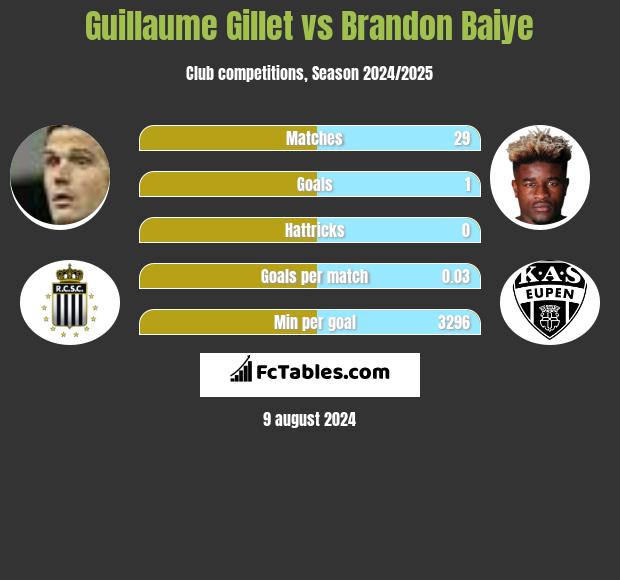 Guillaume Gillet vs Brandon Baiye h2h player stats