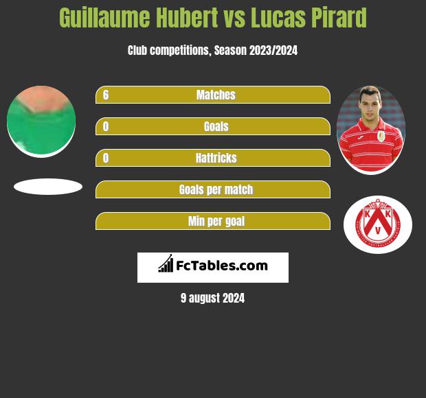 Guillaume Hubert vs Lucas Pirard h2h player stats