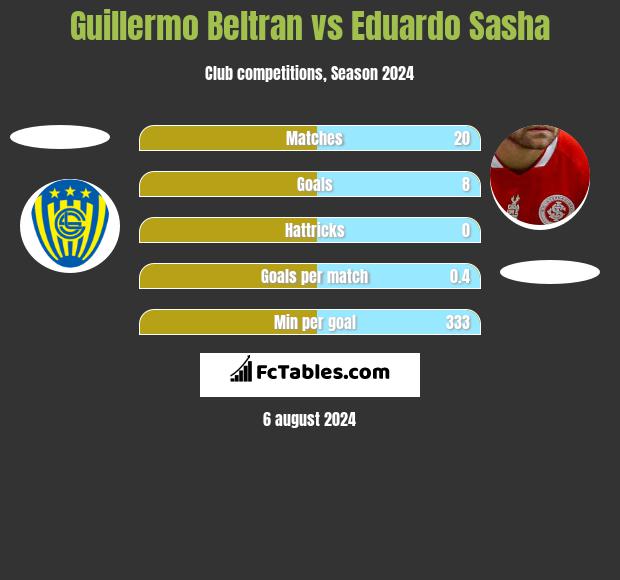 Guillermo Beltran vs Eduardo Sasha h2h player stats