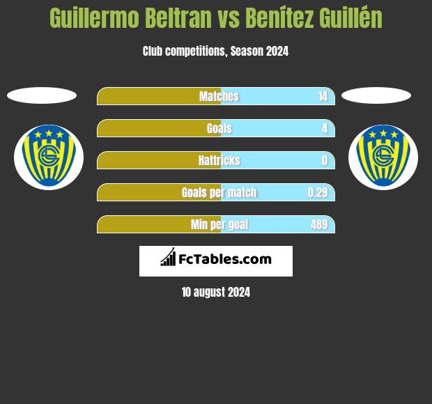 Guillermo Beltran vs Benítez Guillén h2h player stats