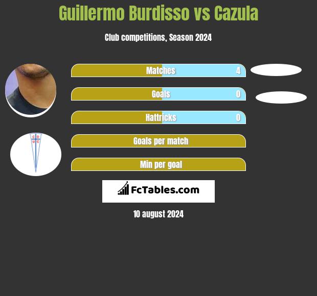 Guillermo Burdisso vs Cazula h2h player stats