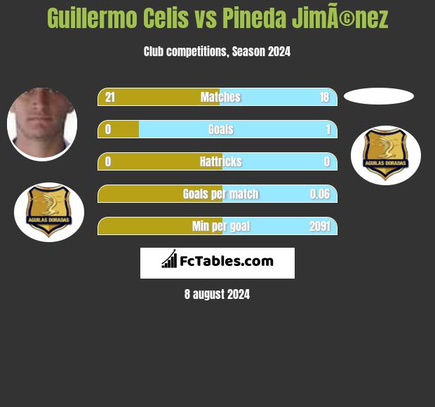 Guillermo Celis vs Pineda JimÃ©nez h2h player stats