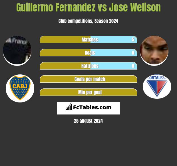 Guillermo Fernandez vs Jose Welison h2h player stats