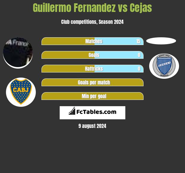 Guillermo Fernandez vs Cejas h2h player stats