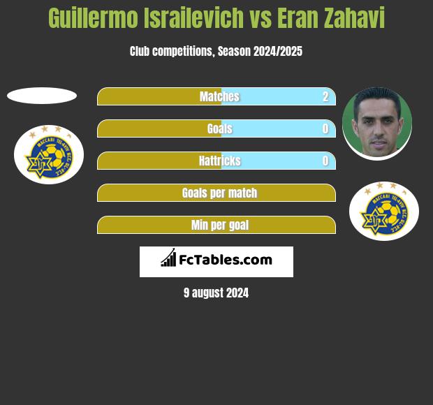 Guillermo Israilevich vs Eran Zahavi h2h player stats