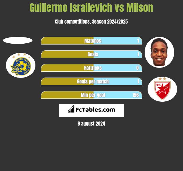 Guillermo Israilevich vs Milson h2h player stats