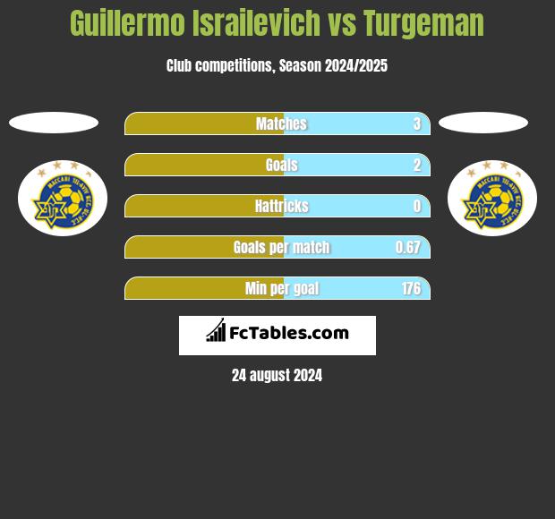 Guillermo Israilevich vs Turgeman h2h player stats