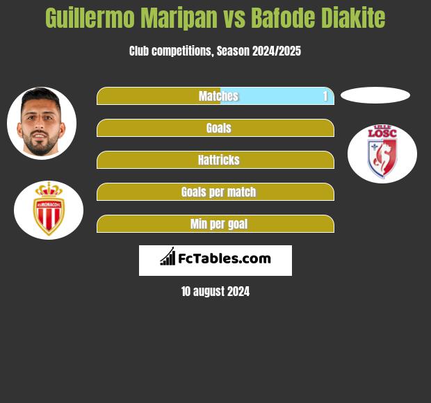 Guillermo Maripan vs Bafode Diakite h2h player stats