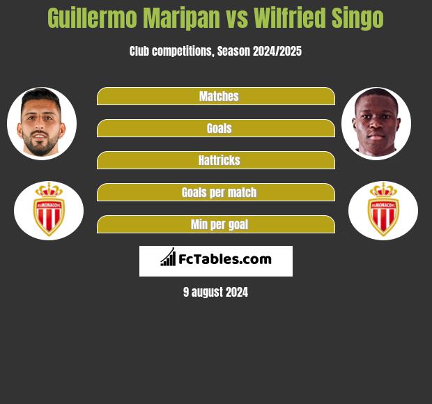 Guillermo Maripan vs Wilfried Singo h2h player stats