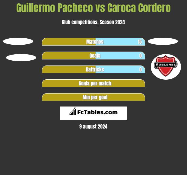 Guillermo Pacheco vs Caroca Cordero h2h player stats