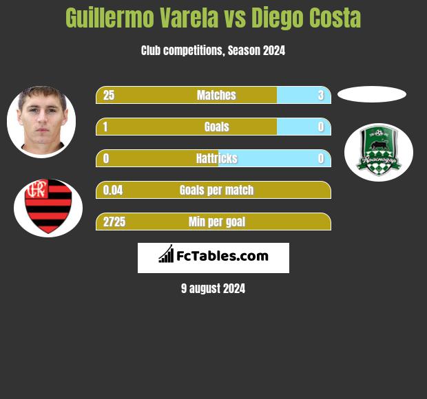 Guillermo Varela vs Diego Costa h2h player stats