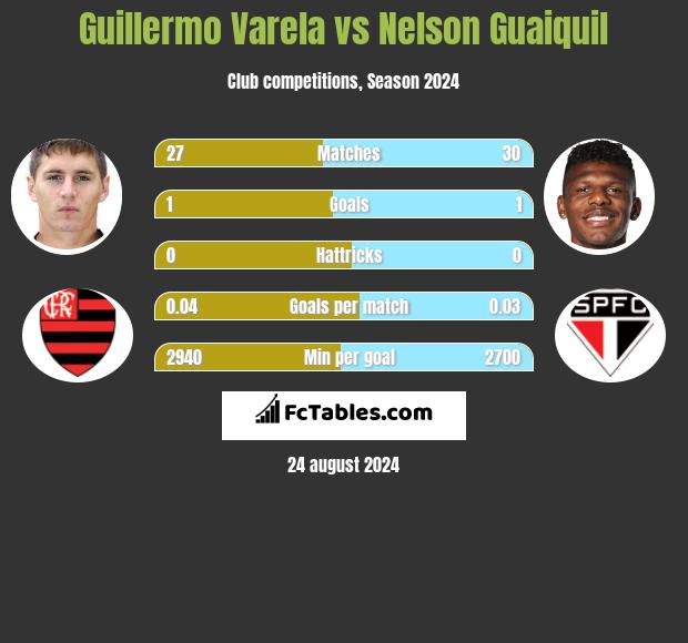 Guillermo Varela vs Nelson Guaiquil h2h player stats