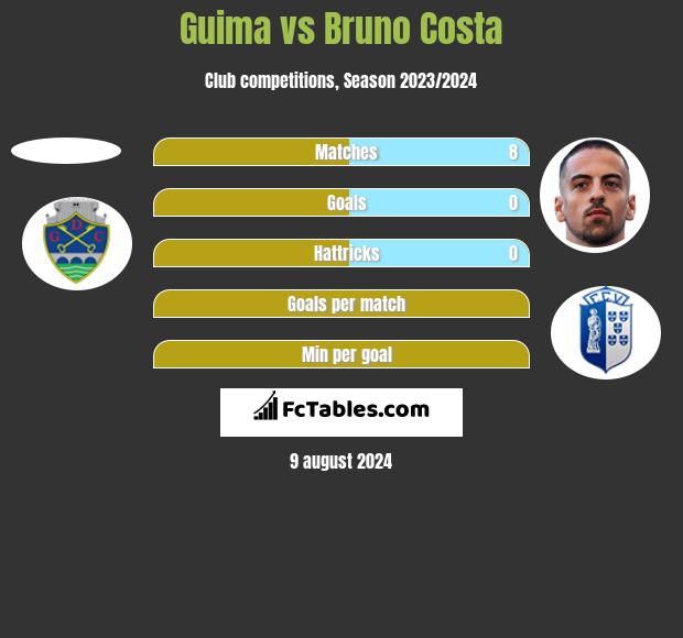 Guima vs Bruno Costa h2h player stats