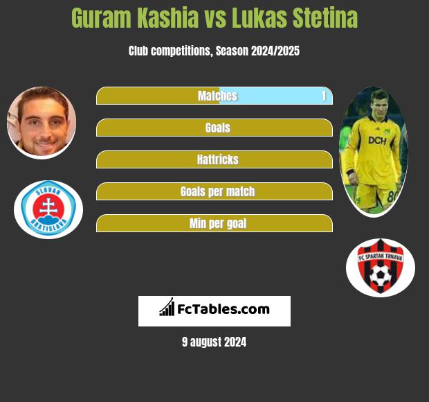 Guram Kashia vs Lukas Stetina h2h player stats