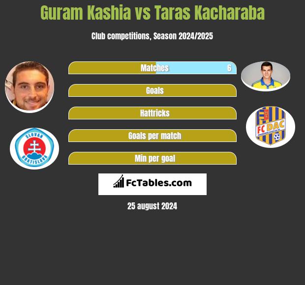 Guram Kashia vs Taras Kacharaba h2h player stats