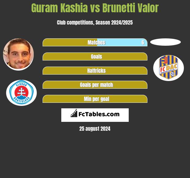 Guram Kashia vs Brunetti Valor h2h player stats