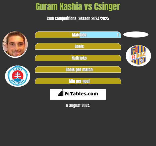 Guram Kashia vs Csinger h2h player stats