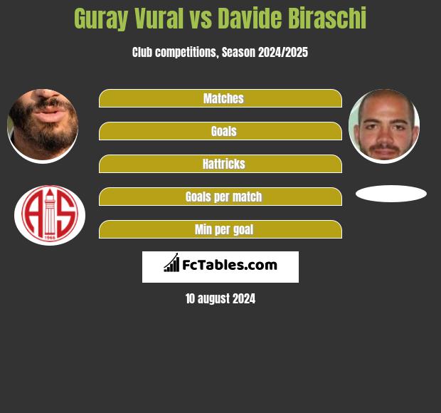 Guray Vural vs Davide Biraschi h2h player stats