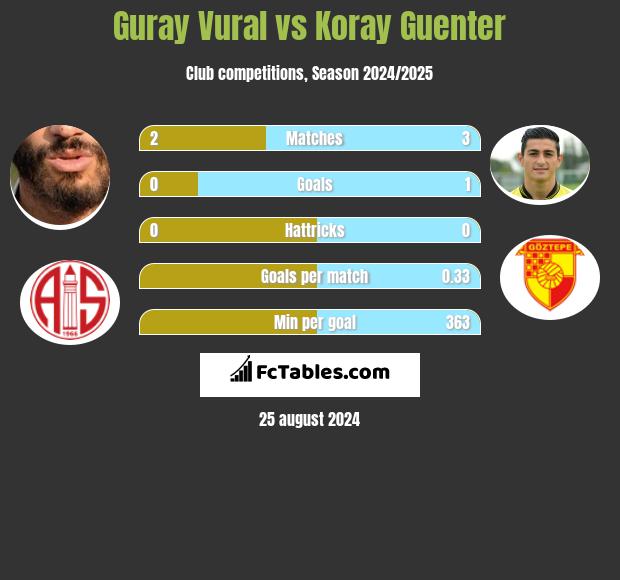 Guray Vural vs Koray Guenter h2h player stats