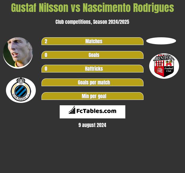 Gustaf Nilsson vs Nascimento Rodrigues h2h player stats