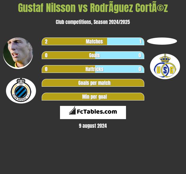 Gustaf Nilsson vs RodrÃ­guez CortÃ©z h2h player stats