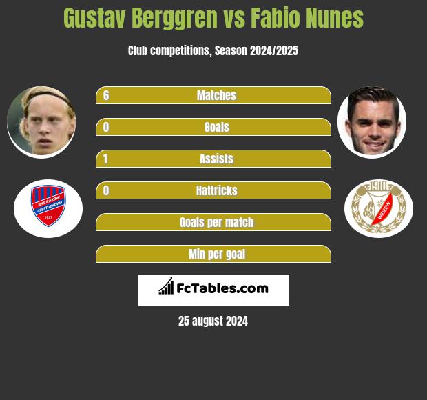 Gustav Berggren vs Fabio Nunes h2h player stats