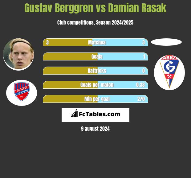 Gustav Berggren vs Damian Rasak h2h player stats