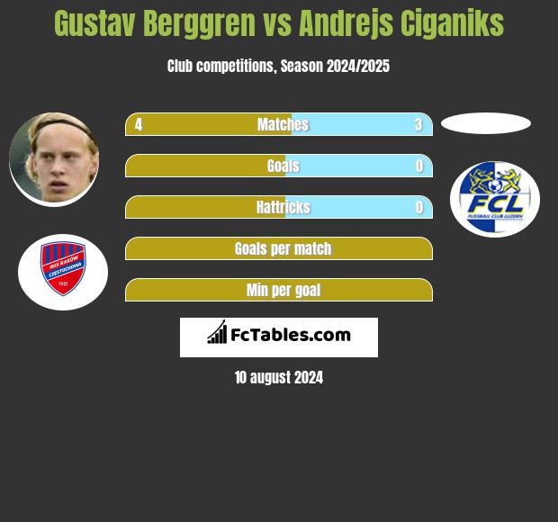 Gustav Berggren vs Andrejs Ciganiks h2h player stats