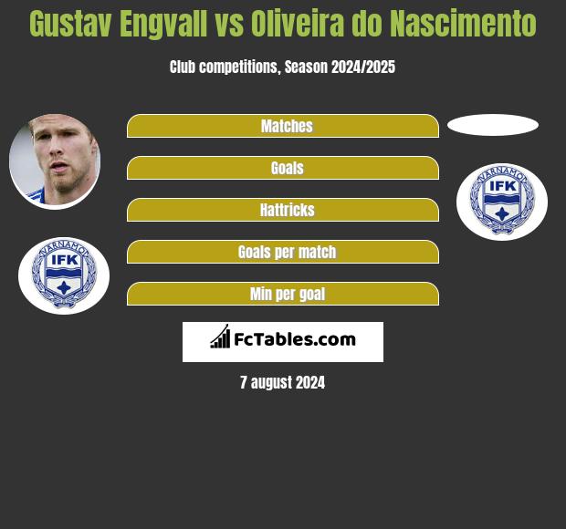 Gustav Engvall vs Oliveira do Nascimento h2h player stats