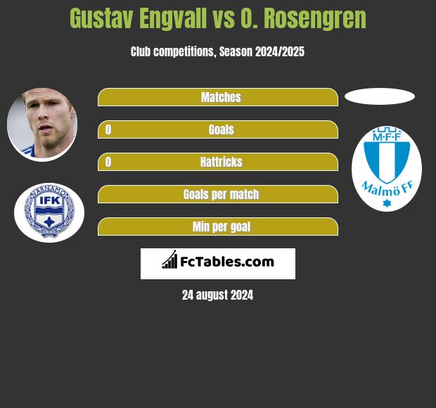 Gustav Engvall vs O. Rosengren h2h player stats