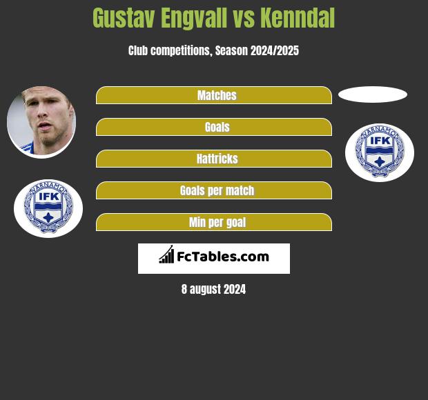 Gustav Engvall vs Kenndal h2h player stats