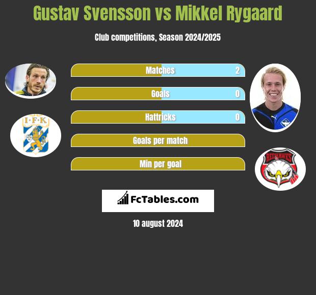 Gustav Svensson vs Mikkel Rygaard h2h player stats