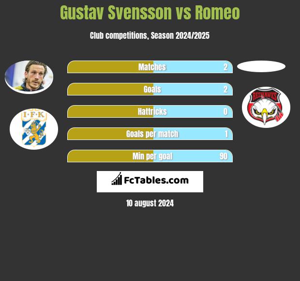 Gustav Svensson vs Romeo h2h player stats