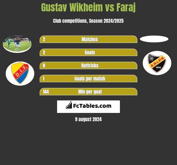 Gustav Wikheim vs Faraj h2h player stats