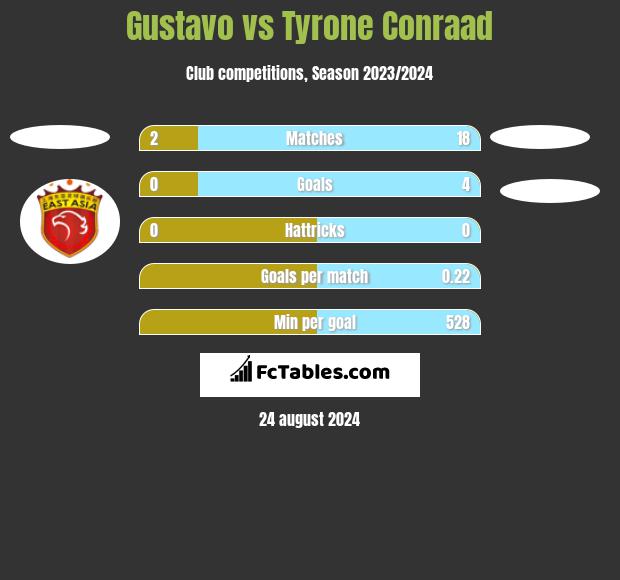 Gustavo vs Tyrone Conraad h2h player stats