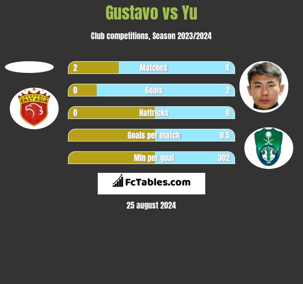 Gustavo vs Yu h2h player stats