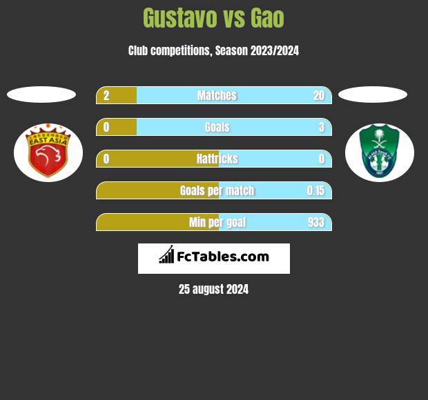 Gustavo vs Gao h2h player stats