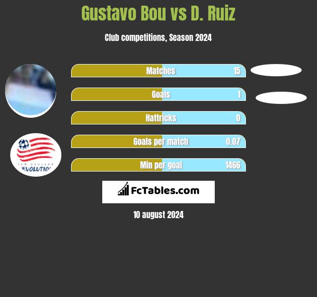 Gustavo Bou vs D. Ruiz h2h player stats