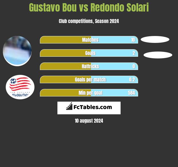 Gustavo Bou vs Redondo Solari h2h player stats